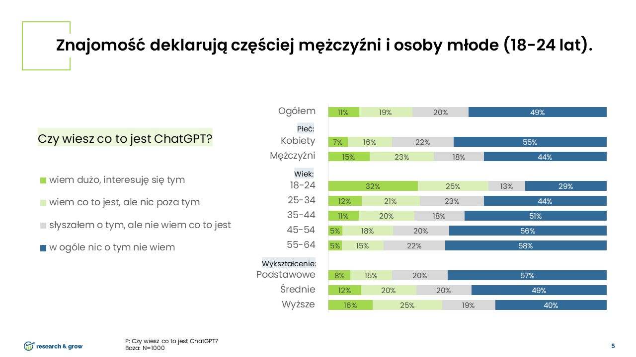 ChatGPT w Polsce - badanie [5/12]