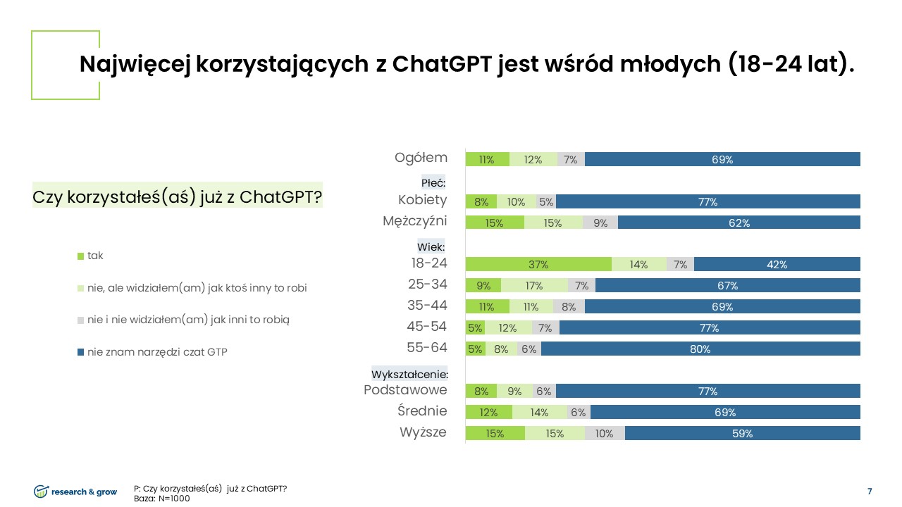 ChatGPT w Polsce - badanie [7/12]