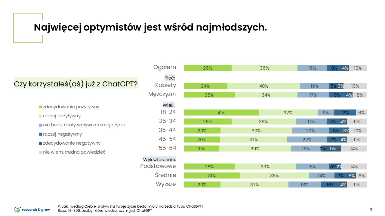 ChatGPT w Polsce - badanie [9/12]